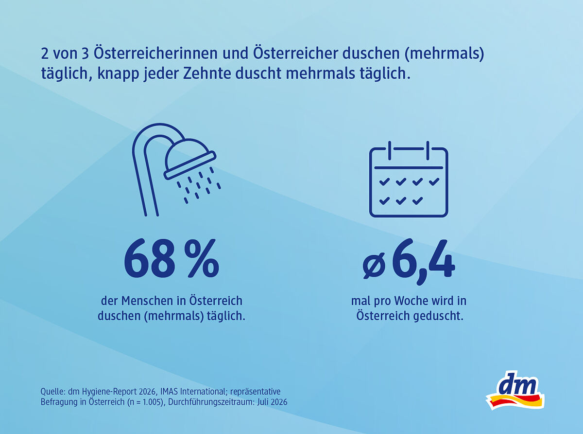 dm_Hygiene_Report_Infografik_2_Dusche