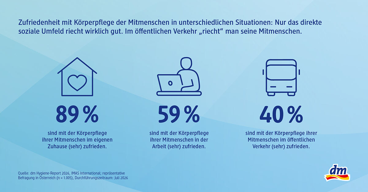 dm_Hygiene_Report_Infografik_4_Mitmenschen