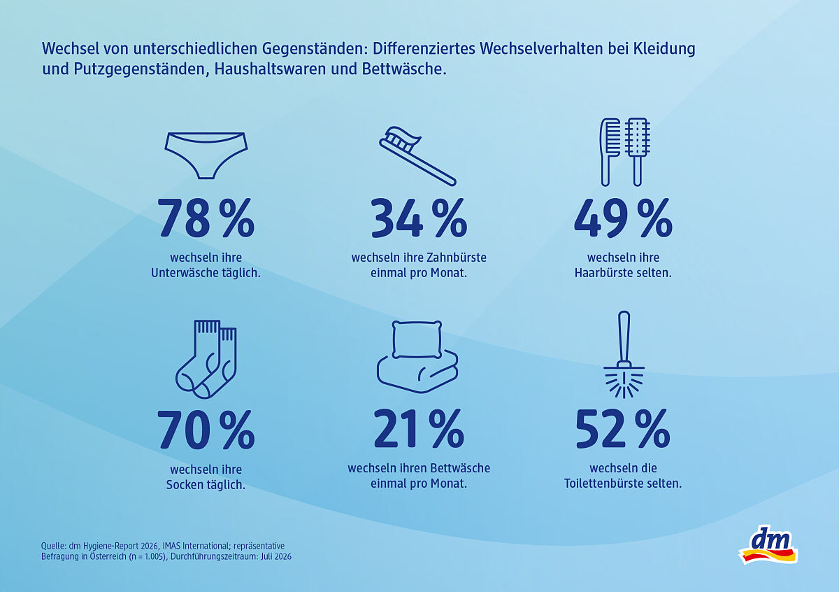 dm_Hygiene_Report_Infografik_5_Wechsel