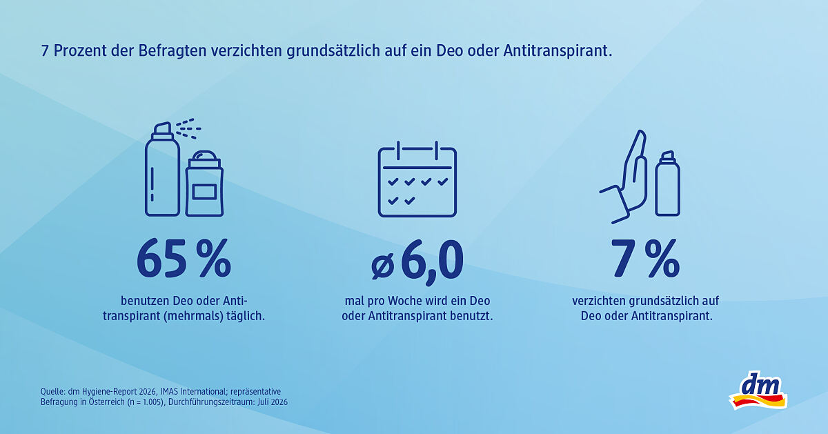 dm_Hygiene_Report_Infografik_1_Deo