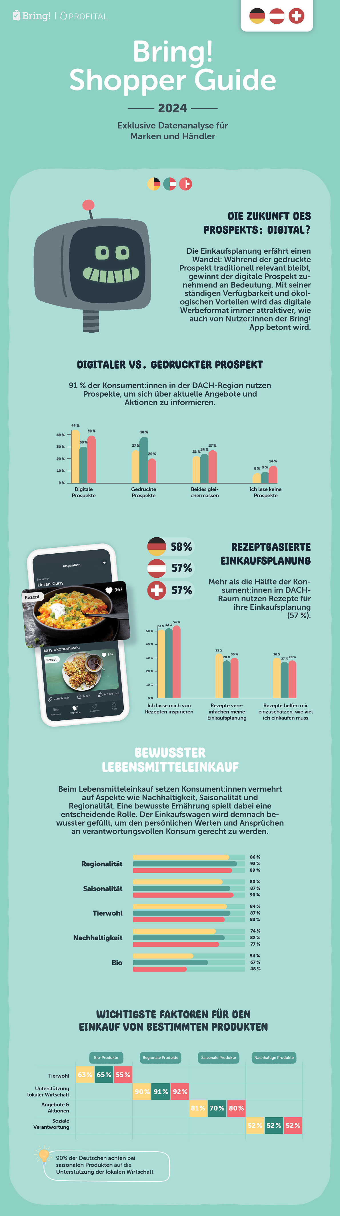 Bring! Shopper Guide 2024_Infografik_B2B