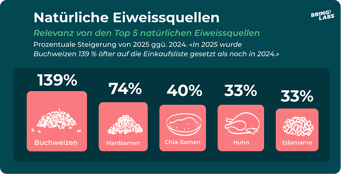 Bring! Einkaufstrends 2025 Pressebild 07